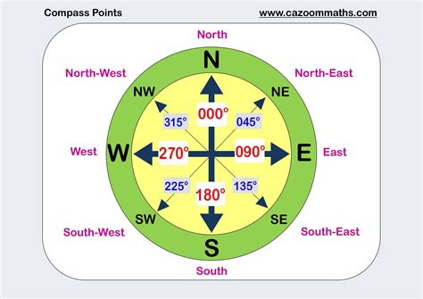 Points of the compass .